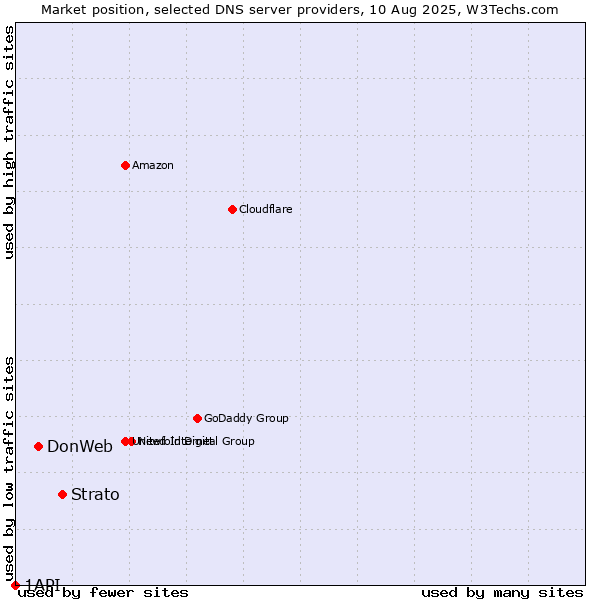 Market position of Strato vs. DonWeb vs. 1API