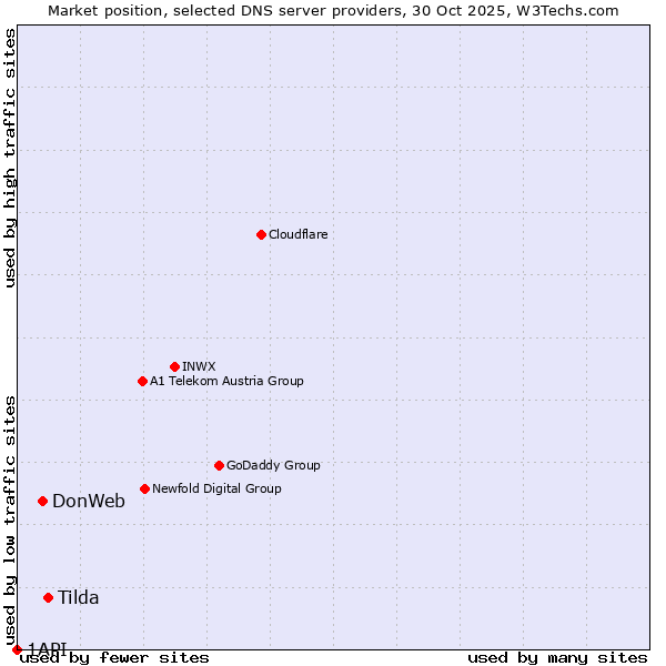 Market position of Tilda vs. DonWeb vs. 1API