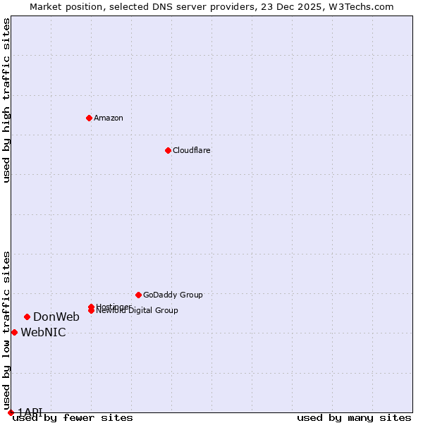 Market position of DonWeb vs. WebNIC vs. 1API
