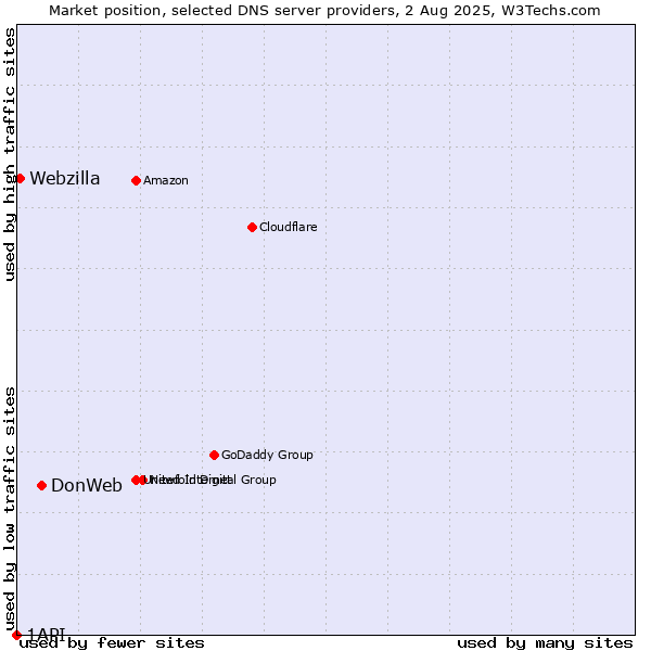 Market position of DonWeb vs. Webzilla vs. 1API