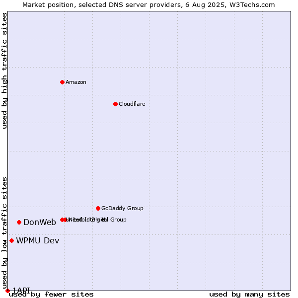 Market position of DonWeb vs. WPMU Dev vs. 1API