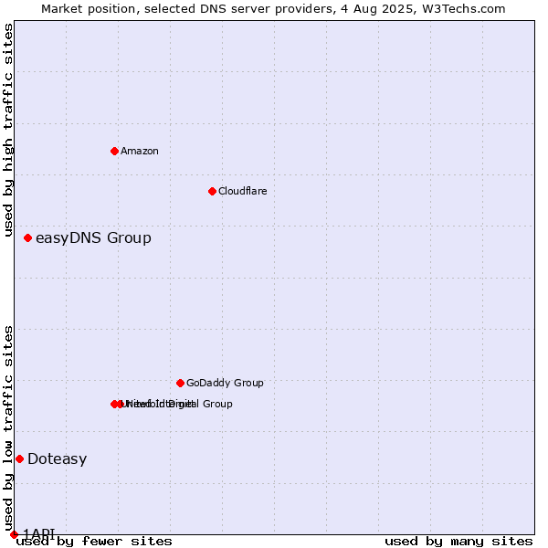 Market position of easyDNS Group vs. Doteasy vs. 1API