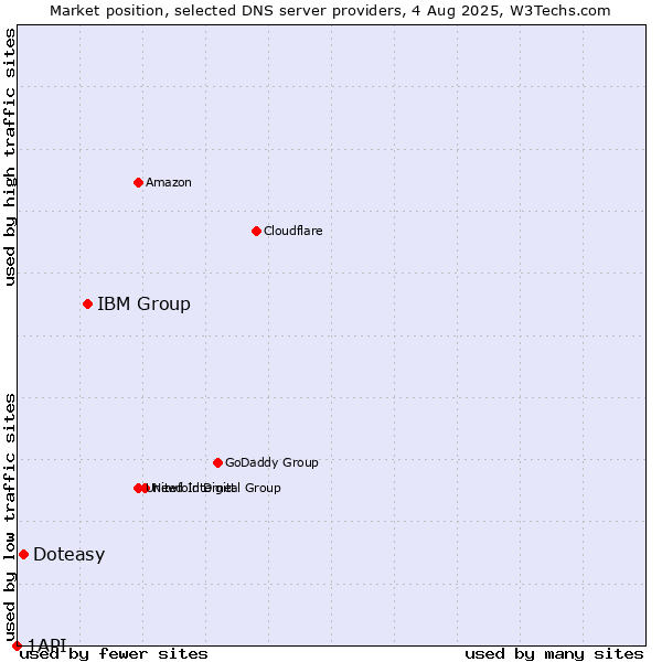 Market position of IBM Group vs. Doteasy vs. 1API