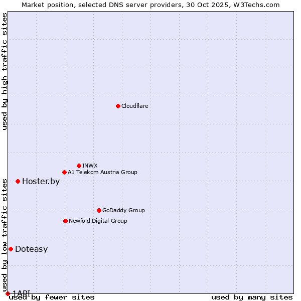 Market position of Hoster.by vs. Doteasy vs. 1API