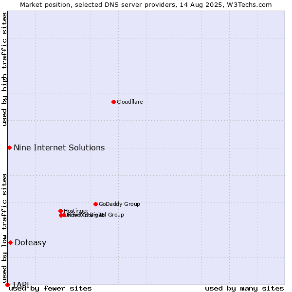 Market position of Doteasy vs. Nine Internet Solutions vs. 1API