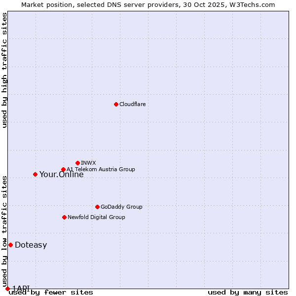 Market position of Your.Online vs. Doteasy vs. 1API
