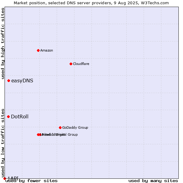 Market position of easyDNS vs. DotRoll vs. 1API