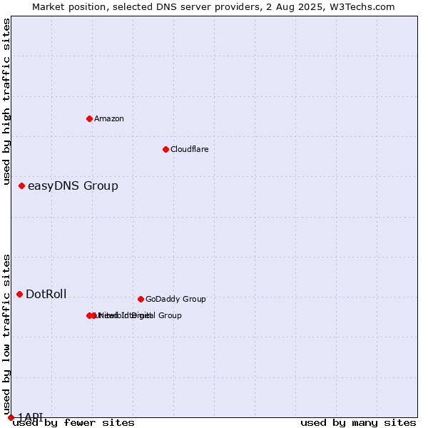 Market position of easyDNS Group vs. DotRoll vs. 1API