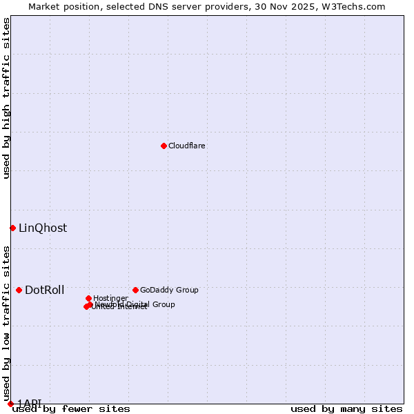 Market position of DotRoll vs. LinQhost vs. 1API