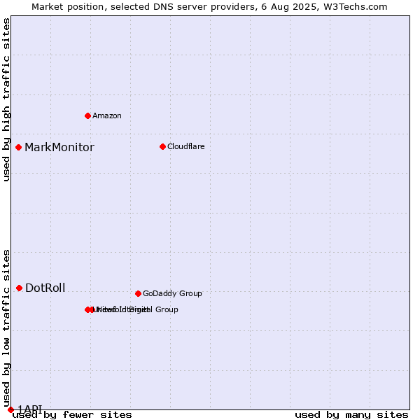 Market position of DotRoll vs. MarkMonitor vs. 1API