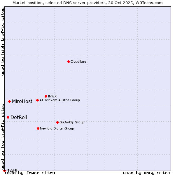 Market position of MiroHost vs. DotRoll vs. 1API