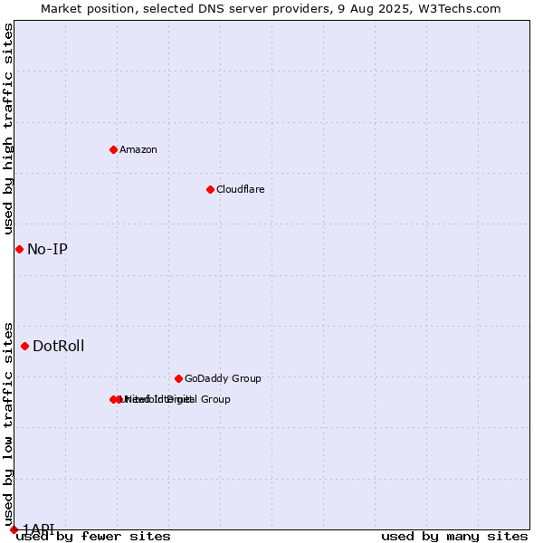 Market position of DotRoll vs. No-IP vs. 1API