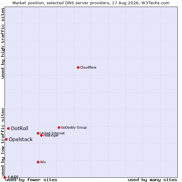 Market position of DotRoll vs. Opalstack vs. 1API