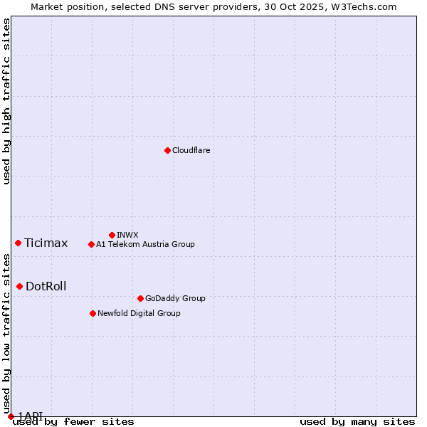 Market position of DotRoll vs. Ticimax vs. 1API