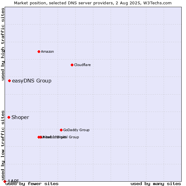 Market position of easyDNS Group vs. Shoper vs. 1API