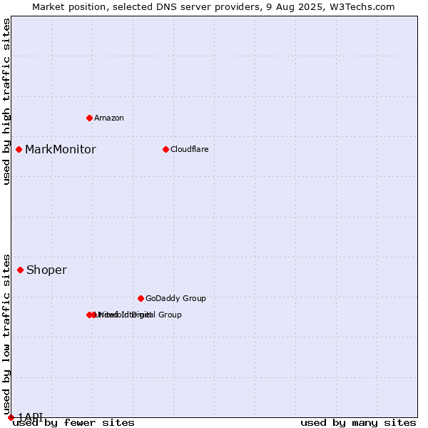 Market position of Shoper vs. MarkMonitor vs. 1API