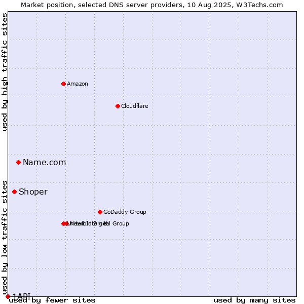 Market position of Name.com vs. Shoper vs. 1API