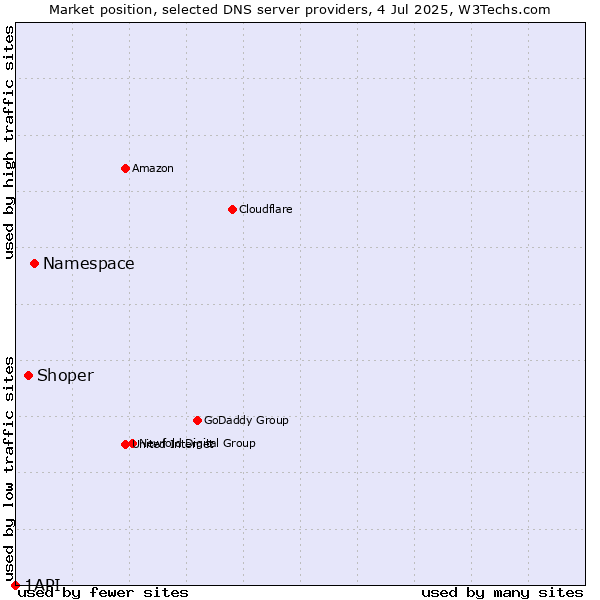 Market position of Namespace vs. Shoper vs. 1API
