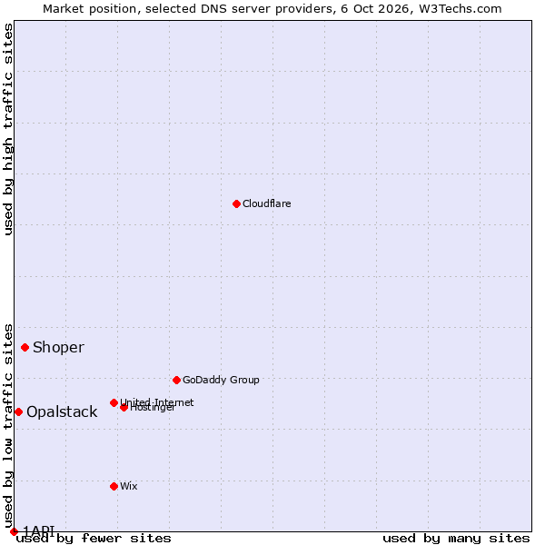 Market position of Shoper vs. Opalstack vs. 1API