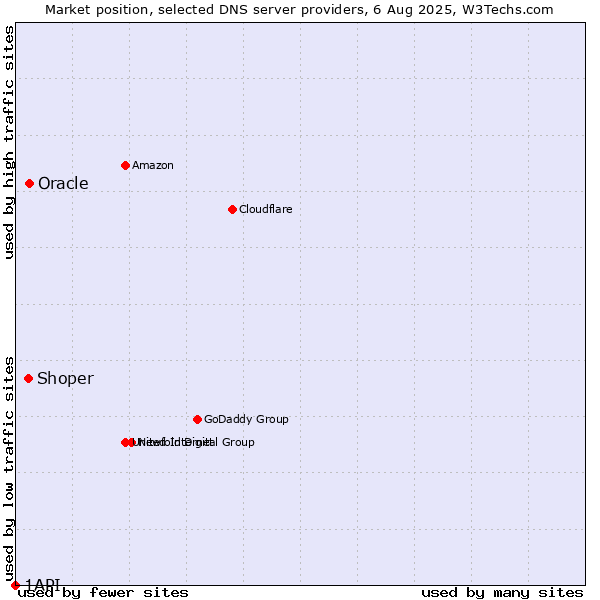 Market position of Oracle vs. Shoper vs. 1API