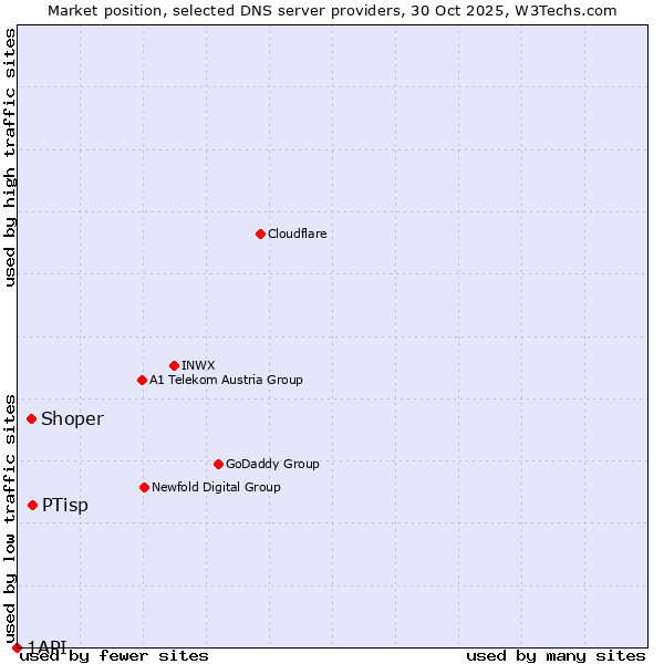 Market position of PTisp vs. Shoper vs. 1API