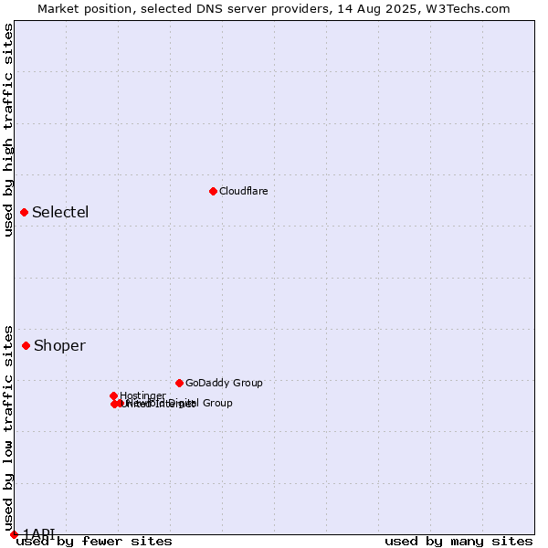 Market position of Shoper vs. Selectel vs. 1API