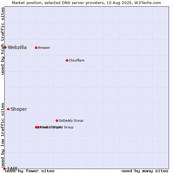 Market position of Shoper vs. Webzilla vs. 1API