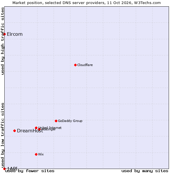 Market position of DreamHost vs. Eircom vs. 1API