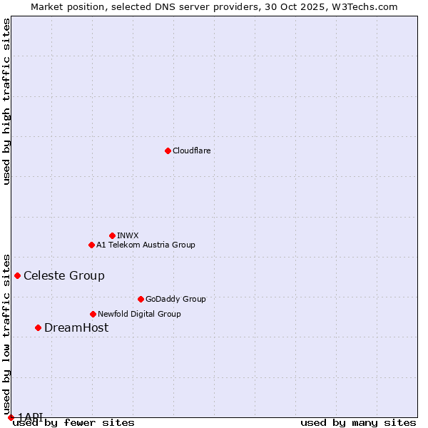 Market position of DreamHost vs. Celeste Group vs. 1API