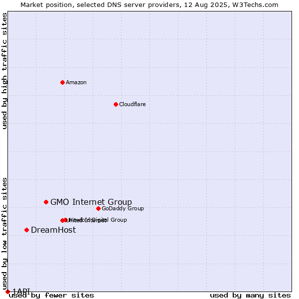 Market position of GMO Internet Group vs. DreamHost vs. 1API