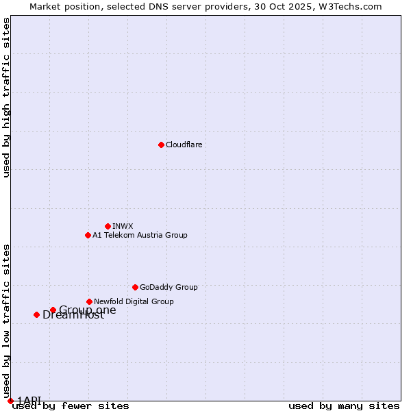 Market position of Group.one vs. DreamHost vs. 1API