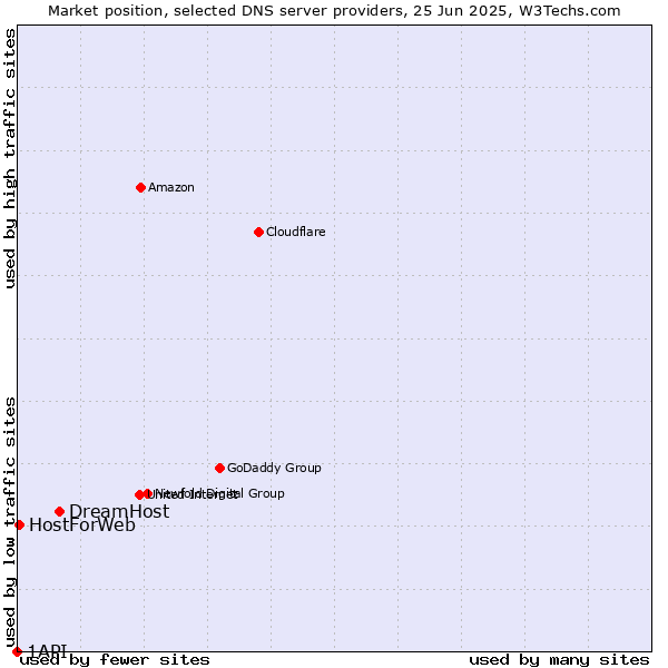 Market position of DreamHost vs. HostForWeb vs. 1API