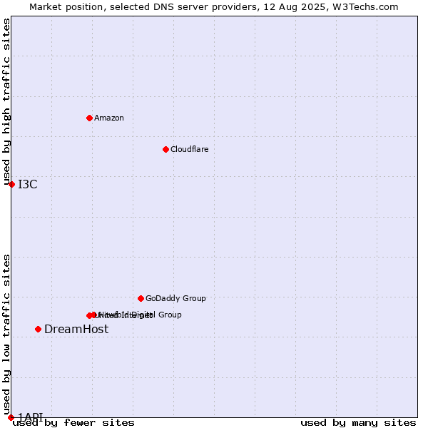 Market position of DreamHost vs. I3C vs. 1API
