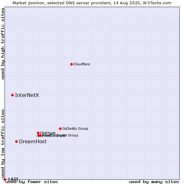 Market position of DreamHost vs. InterNetX vs. 1API