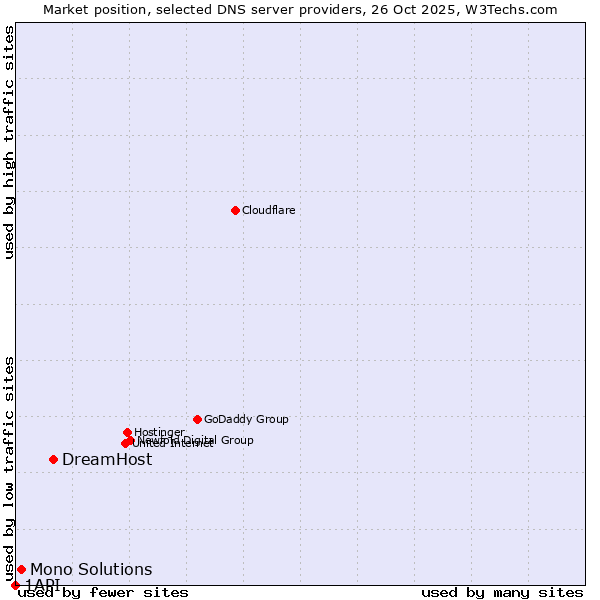 Market position of DreamHost vs. Mono Solutions vs. 1API