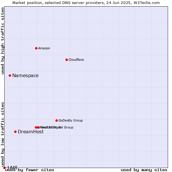 Market position of DreamHost vs. Namespace vs. 1API