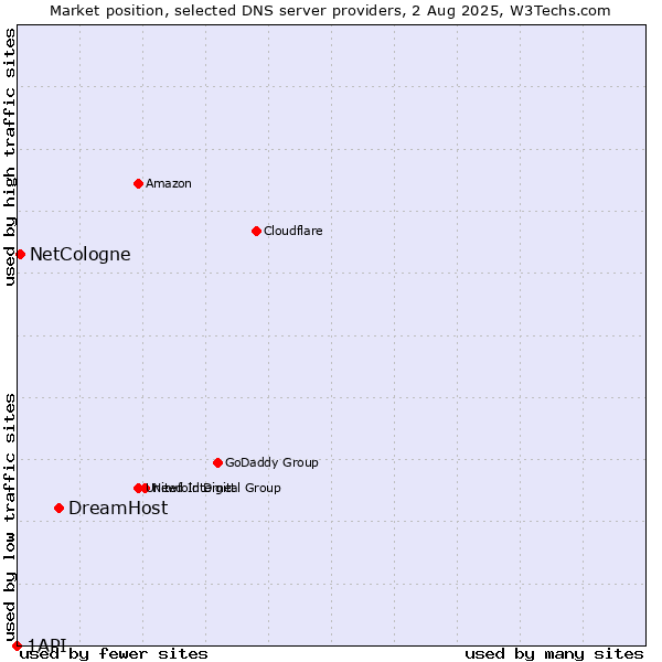Market position of DreamHost vs. NetCologne vs. 1API