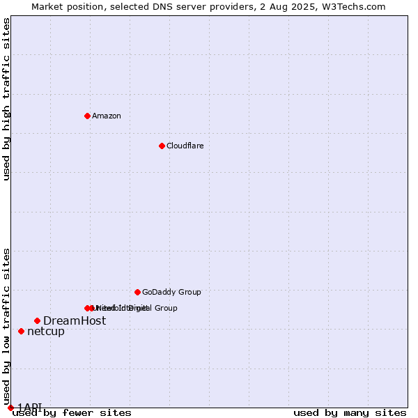 Market position of DreamHost vs. netcup vs. 1API