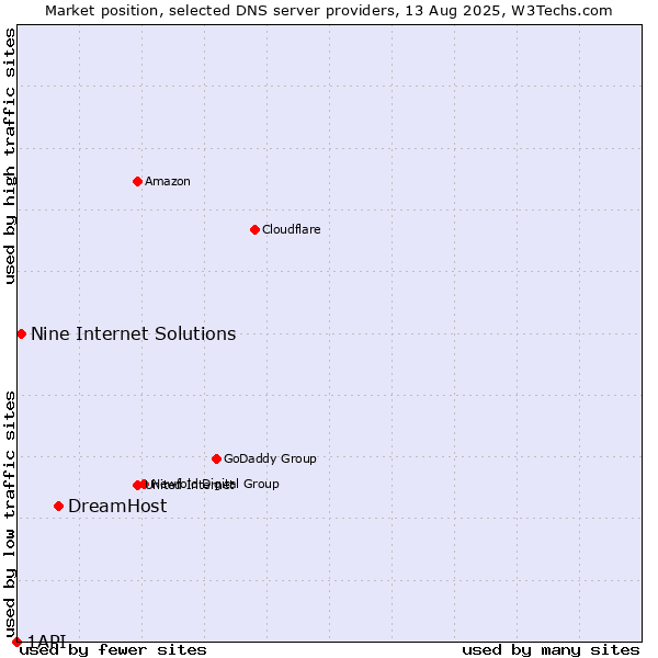Market position of DreamHost vs. Nine Internet Solutions vs. 1API