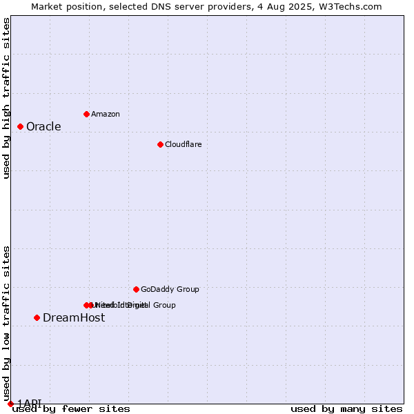 Market position of DreamHost vs. Oracle vs. 1API