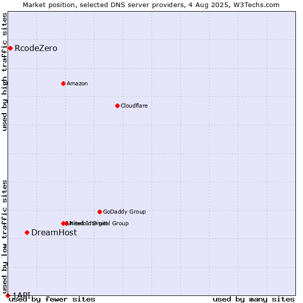 Market position of DreamHost vs. RcodeZero vs. 1API