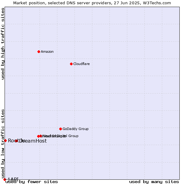 Market position of DreamHost vs. Root.lu vs. 1API
