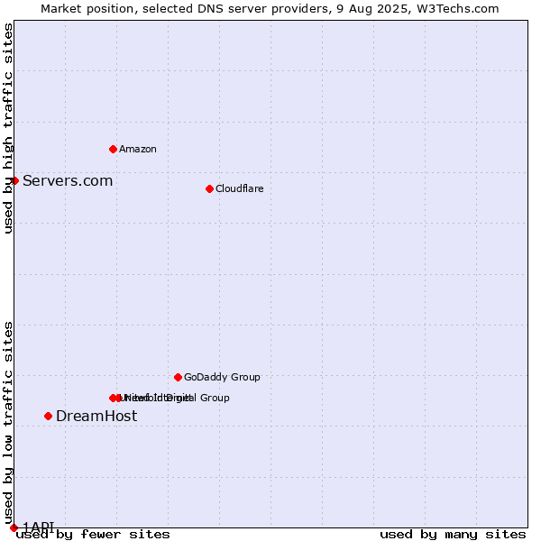 Market position of DreamHost vs. Servers.com vs. 1API