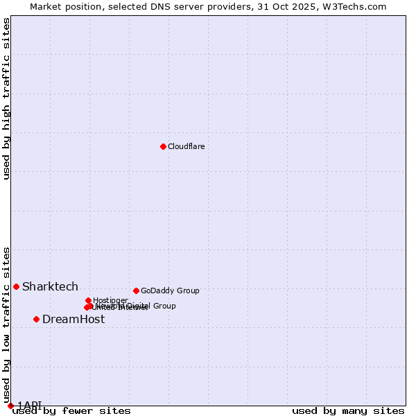 Market position of DreamHost vs. Sharktech vs. 1API