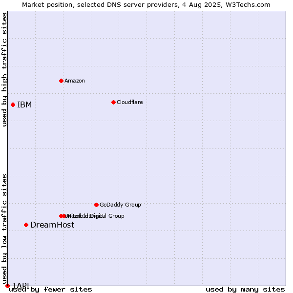 Market position of DreamHost vs. IBM vs. 1API