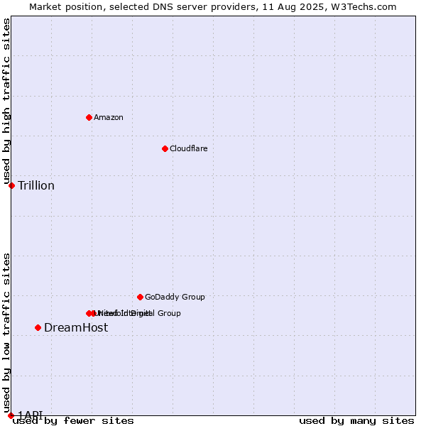 Market position of DreamHost vs. Trillion vs. 1API