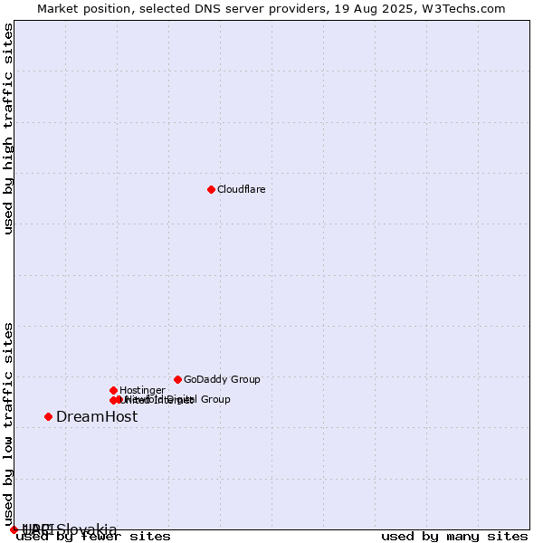 Market position of DreamHost vs. 1API vs. UPC Slovakia