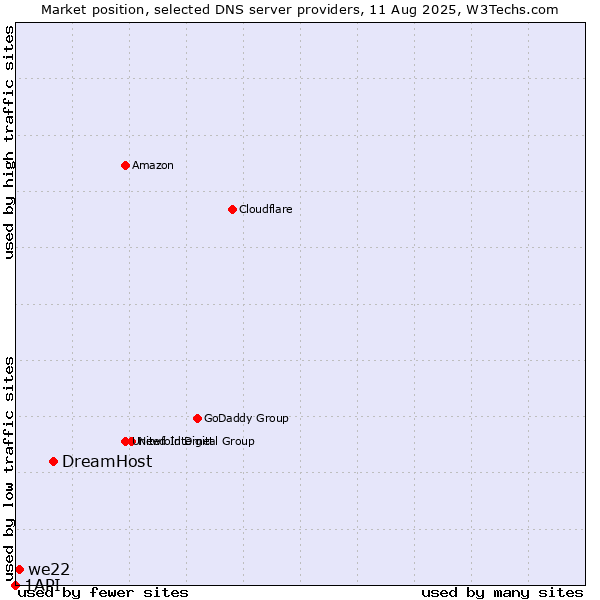 Market position of DreamHost vs. we22 vs. 1API