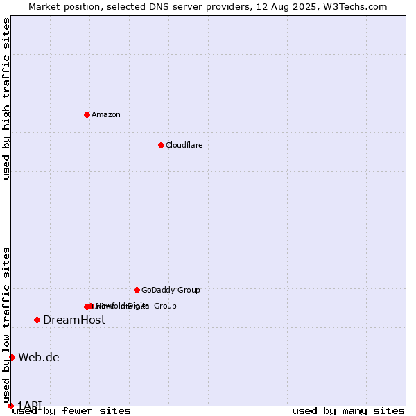 Market position of DreamHost vs. Web.de vs. 1API