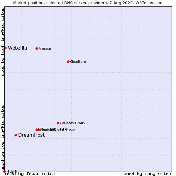 Market position of DreamHost vs. Webzilla vs. 1API